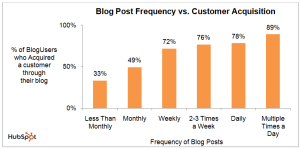 A chart that shows the relationship of blog frequency and lead generation